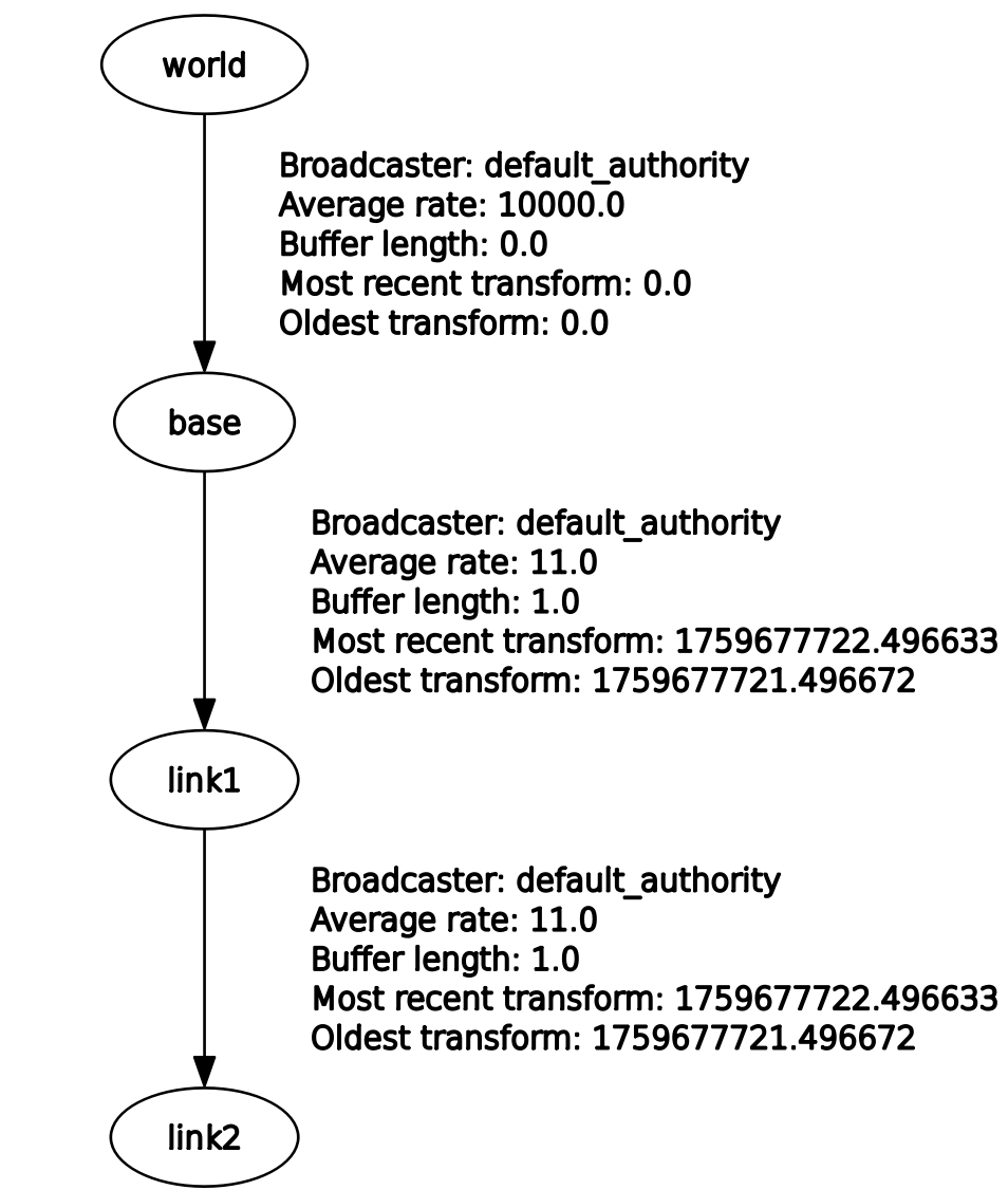 Viewing frames using view_frames