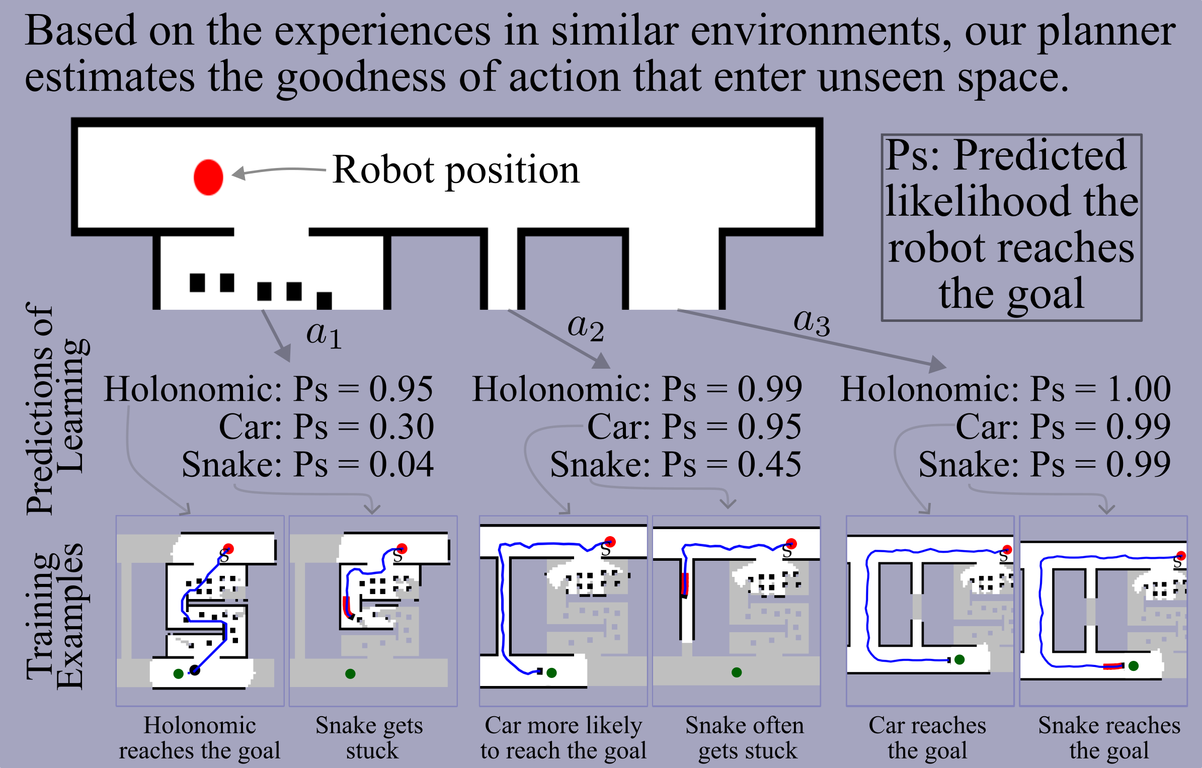 Fig 1: Dynamics-aware planning to avoid poor routes to the goal under uncertainty.